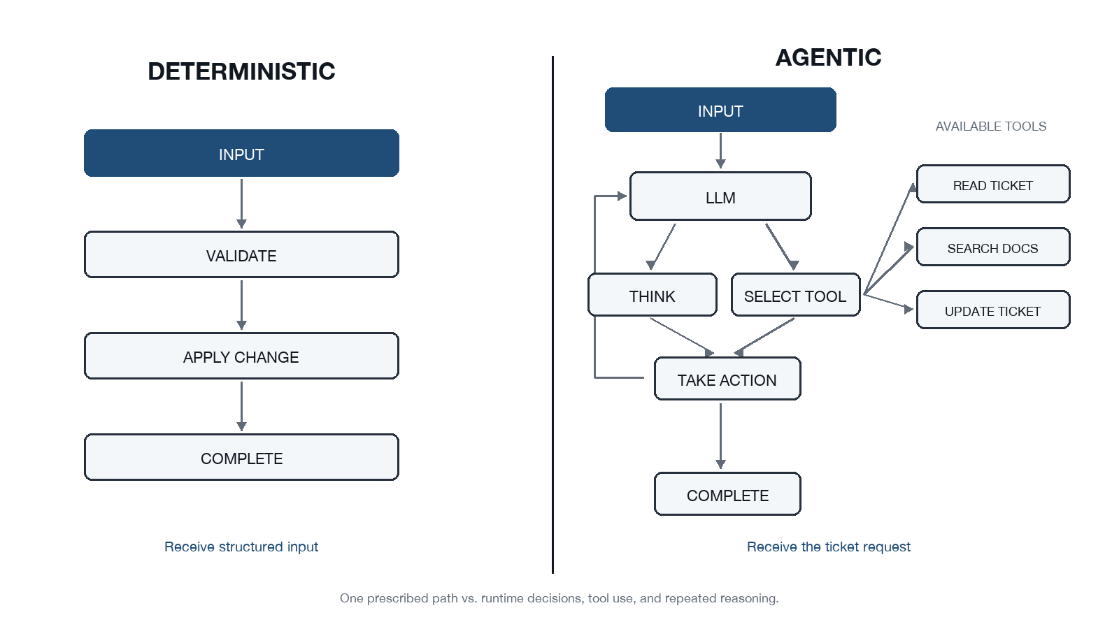 Animated comparison of deterministic and agentic workflow execution. The deterministic path follows input, validation, change, and completion. The agentic path uses LLM reasoning, tool selection, ticket actions, and completion.